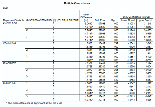 Fishers’ Least significance difference (LSD) multiple comparison analysis of the influence of mentorship in terms psychosocial support on teachers’ job performance (N=711)